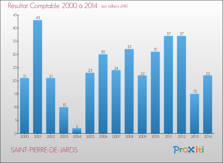 Evolution du résultat comptable pour la commune de SAINT-PIERRE-DE-JARDS de 2000 à 2014 Evolution du résultat comptable pour SAINT-PIERRE-DE-JARDS de 2000 à 2014
