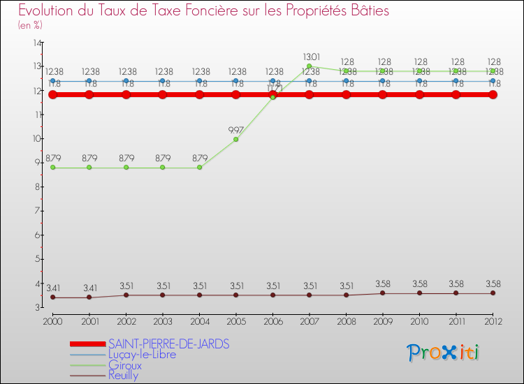 Evolution du taux de la taxe foncière sur le bati pour SAINT-PIERRE-DE-JARDS et les communes proches de 2000 à 2012 Comparaison des taux de taxe foncière sur le bati pour SAINT-PIERRE-DE-JARDS et les communes voisines de 2000 à 2012
