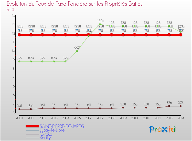 Evolution du taux de la taxe foncière sur le bati pour SAINT-PIERRE-DE-JARDS et les communes proches de 2000 à 2014 Comparaison des taux de taxe foncière sur le bati pour SAINT-PIERRE-DE-JARDS et les communes voisines de 2000 à 2014
