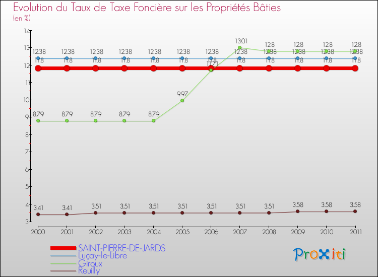 Evolution du taux de la taxe foncière sur le bati pour SAINT-PIERRE-DE-JARDS et les communes proches Comparaison des taux de taxe foncière sur le bati pour SAINT-PIERRE-DE-JARDS et les communes voisines