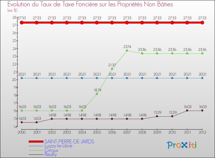Evolution du taux de la taxe foncière sur les immeubles et terrains non batis pour SAINT-PIERRE-DE-JARDS et les communes proches de 2000 à 2012 Comparaison des taux de la taxe foncière sur les immeubles et terrains non batis pour SAINT-PIERRE-DE-JARDS et les communes voisines de 2000 à 2012
