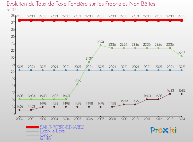 Evolution du taux de la taxe foncière sur les immeubles et terrains non batis pour SAINT-PIERRE-DE-JARDS et les communes proches de 2000 à 2014 Comparaison des taux de la taxe foncière sur les immeubles et terrains non batis pour SAINT-PIERRE-DE-JARDS et les communes voisines de 2000 à 2014