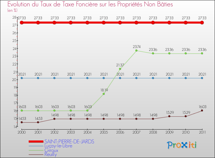 Evolution du taux de la taxe foncière sur les immeubles et terrains non batis pour SAINT-PIERRE-DE-JARDS et les communes proches Comparaison des taux de la taxe foncière sur les immeubles et terrains non batis pour SAINT-PIERRE-DE-JARDS et les communes voisines