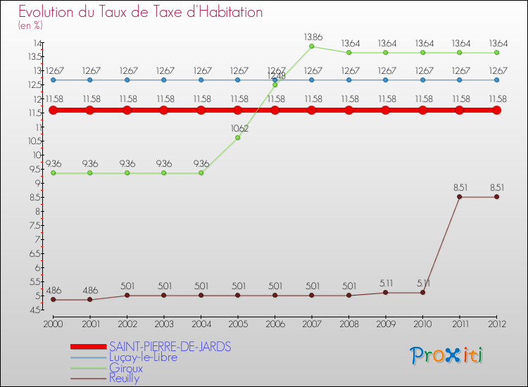 Evolution du taux de la taxe d'habitation pour SAINT-PIERRE-DE-JARDS et les communes proches Comparaison des taux de la taxe d'habitation pour SAINT-PIERRE-DE-JARDS et les communes voisines