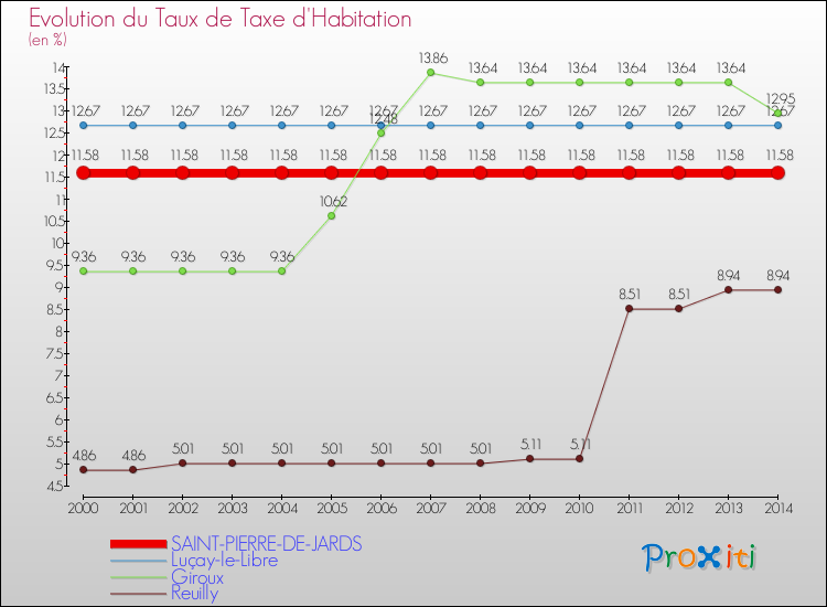 Evolution du taux de la taxe d'habitation pour SAINT-PIERRE-DE-JARDS et les communes proches de 2000 à 2014 Comparaison des taux de la taxe d'habitation pour SAINT-PIERRE-DE-JARDS et les communes voisines de 2000 à 2014