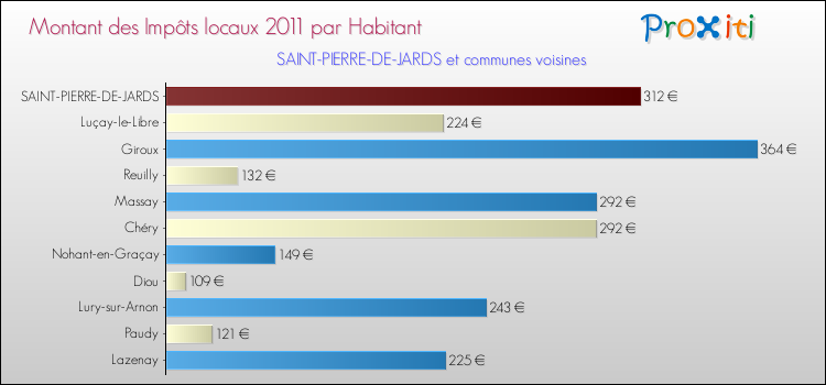 Montant des impôts locaux par Habitant pour SAINT-PIERRE-DE-JARDS et les communes proches Comparaison des impôts locaux par habitant pour SAINT-PIERRE-DE-JARDS et les communes voisines