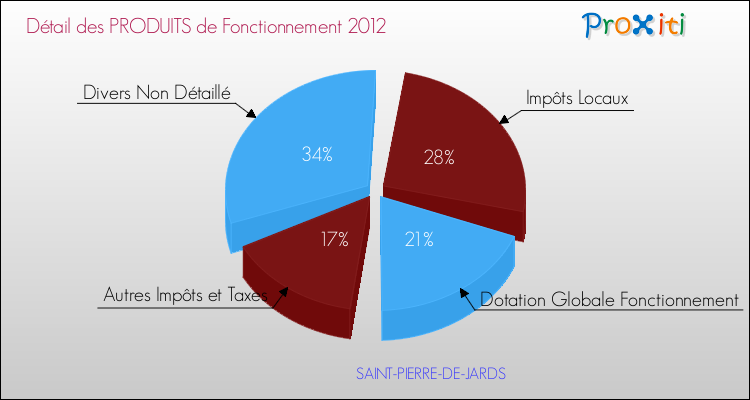 Décomposition du Budget de Fonctionnement 2012 de la commune de SAINT-PIERRE-DE-JARDS Budget de Fonctionnement 2012 pour la commune de SAINT-PIERRE-DE-JARDS