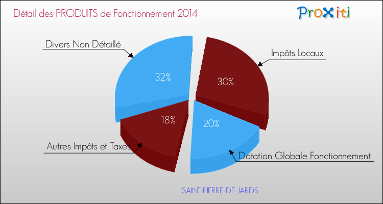 Décomposition du Budget de Fonctionnement 2014 de la commune de SAINT-PIERRE-DE-JARDS Budget de Fonctionnement 2014 pour la commune de SAINT-PIERRE-DE-JARDS