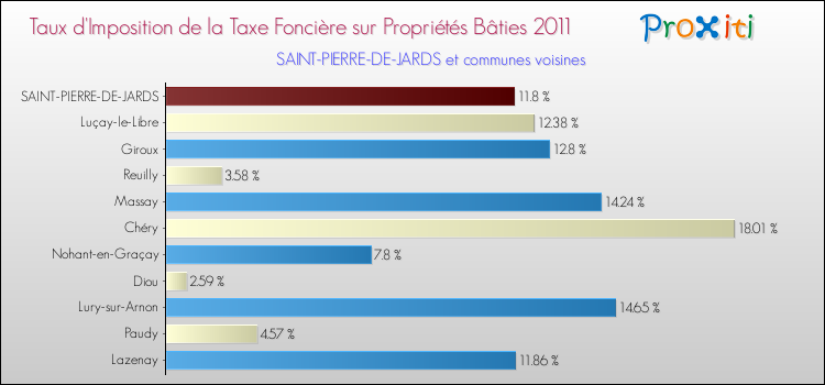 Taux d'imposition de la taxe foncière sur le bati 2011 pour SAINT-PIERRE-DE-JARDS et les communes proches Comparaison des taux d'imposition de la taxe foncière sur le bati 2011 pour SAINT-PIERRE-DE-JARDS et les communes voisines
