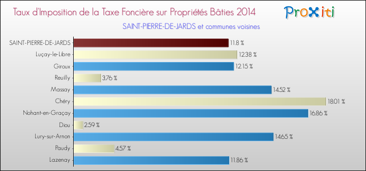 Taux d'imposition de la taxe foncière sur le bati 2014 pour SAINT-PIERRE-DE-JARDS et les communes proches Comparaison des taux d'imposition de la taxe foncière sur le bati 2014 pour SAINT-PIERRE-DE-JARDS et les communes voisines