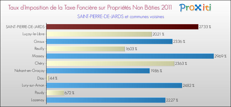 Taux d'imposition de la taxe foncière sur les immeubles et terrains non batis 2011 pour SAINT-PIERRE-DE-JARDS et les communes proches Comparaison des taux d'imposition de la taxe foncière sur les immeubles et terrains non batis 2011 pour SAINT-PIERRE-DE-JARDS et les communes voisines