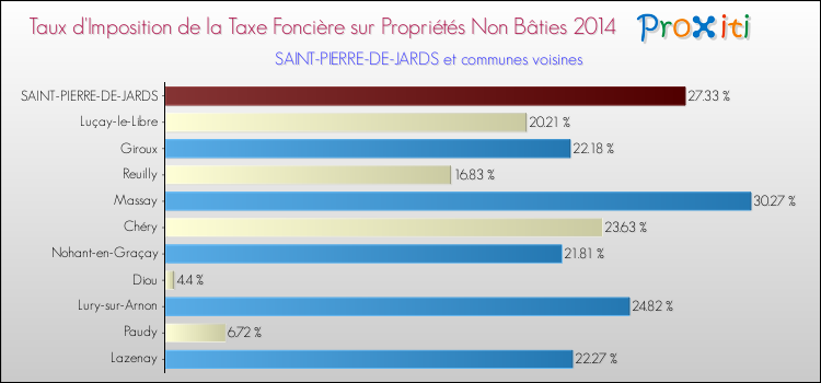 Taux d'imposition de la taxe foncière sur les immeubles et terrains non batis 2014 pour SAINT-PIERRE-DE-JARDS et les communes proches Comparaison des taux d'imposition de la taxe foncière sur les immeubles et terrains non batis 2014 pour SAINT-PIERRE-DE-JARDS et les communes voisines