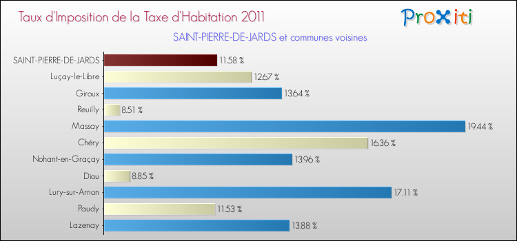 Taux d'imposition de la taxe d'habitation 2011 pour SAINT-PIERRE-DE-JARDS et les communes proches Comparaison des taux d'imposition de la taxe d'habitation 2011 pour SAINT-PIERRE-DE-JARDS et les communes voisines