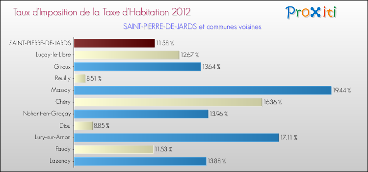 Taux d'imposition de la taxe d'habitation 2012 pour SAINT-PIERRE-DE-JARDS et les communes proches Comparaison des taux d'imposition de la taxe d'habitation 2012 pour SAINT-PIERRE-DE-JARDS et les communes voisines