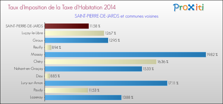Taux d'imposition de la taxe d'habitation 2014 pour SAINT-PIERRE-DE-JARDS et les communes proches Comparaison des taux d'imposition de la taxe d'habitation 2014 pour SAINT-PIERRE-DE-JARDS et les communes voisines