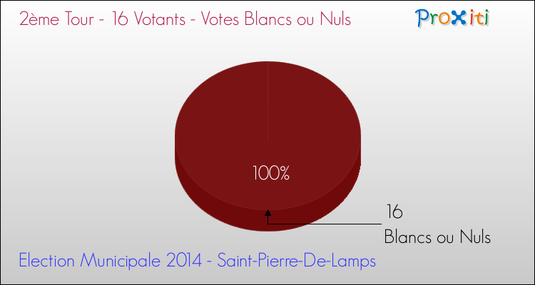 Votes blancs ou nuls au 2ème Tour des Elections Municipales 2014 de la commune de Saint-Pierre-De-Lamps Elections Municipales 2014 - Votes blancs ou nuls au 2ème Tour pour la commune de Saint-Pierre-De-Lamps