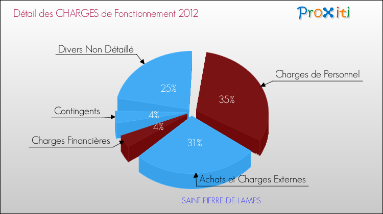 Décomposition des Charges de Fonctionnement 2012 de la commune de SAINT-PIERRE-DE-LAMPS Charges de Fonctionnement 2012 pour la commune de SAINT-PIERRE-DE-LAMPS