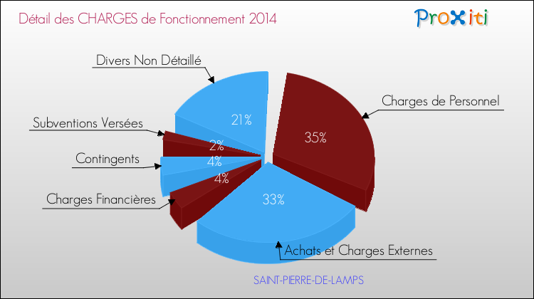 Décomposition des Charges de Fonctionnement 2014 de la commune de SAINT-PIERRE-DE-LAMPS Charges de Fonctionnement 2014 pour la commune de SAINT-PIERRE-DE-LAMPS