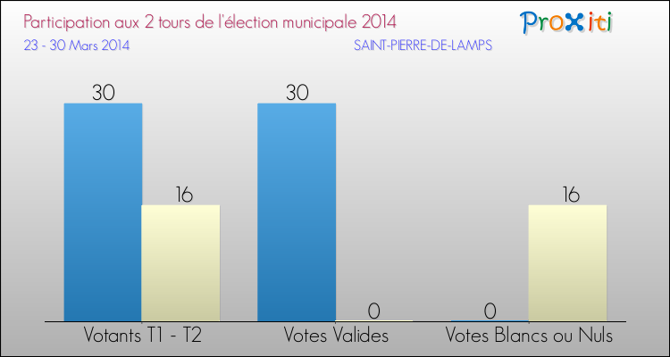 Participation comparée des 2 tours des Elections Municipales 2014 de la commune de SAINT-PIERRE-DE-LAMPS Elections Municipales 2014 - Participation comparée des 2 tours pour la commune de SAINT-PIERRE-DE-LAMPS