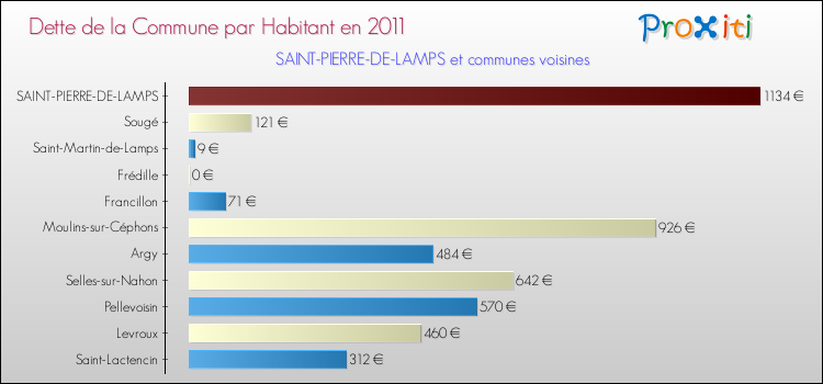 Dette par habitant de la commune en 2011 pour SAINT-PIERRE-DE-LAMPS et les communes proches Comparaison de la dette par habitant de la commune en 2011 pour SAINT-PIERRE-DE-LAMPS et les communes voisines