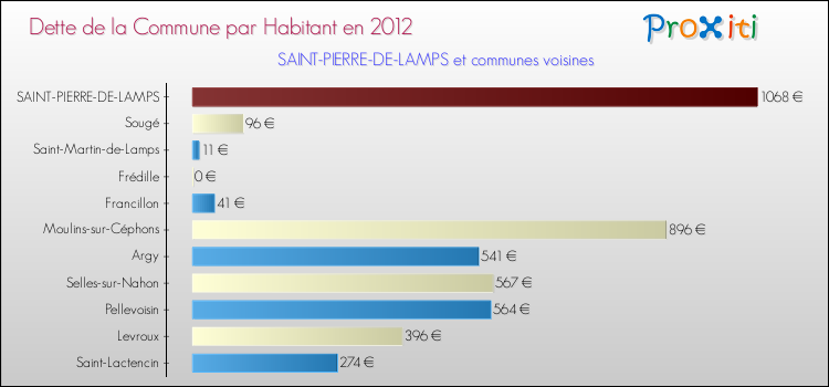 Dette par habitant de la commune en 2012 pour SAINT-PIERRE-DE-LAMPS et les communes proches Comparaison de la dette par habitant de la commune en 2012 pour SAINT-PIERRE-DE-LAMPS et les communes voisines