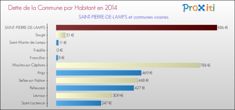 Dette par habitant de la commune en 2014 pour SAINT-PIERRE-DE-LAMPS et les communes proches Comparaison de la dette par habitant de la commune en 2014 pour SAINT-PIERRE-DE-LAMPS et les communes voisines