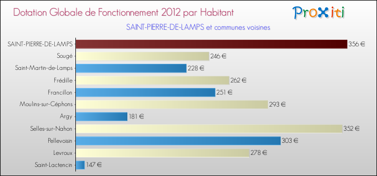 Montant des dotations globales de fonctionnement DGF par Habitant pour SAINT-PIERRE-DE-LAMPS et les communes proches Comparaison des des dotations globales de fonctionnement DGF par habitant pour SAINT-PIERRE-DE-LAMPS et les communes voisines