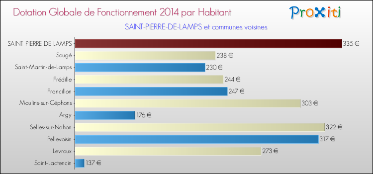 Montant des dotations globales de fonctionnement DGF par Habitant pour SAINT-PIERRE-DE-LAMPS et les communes proches en 2014. Comparaison des des dotations globales de fonctionnement DGF par habitant pour SAINT-PIERRE-DE-LAMPS et les communes voisines en 2014.