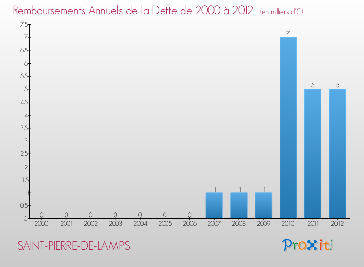 Evolution de l'annuité de la dette pour la commune de SAINT-PIERRE-DE-LAMPS de 2000 à 2012 Annuités de la dette pour SAINT-PIERRE-DE-LAMPS de 2000 à 2012