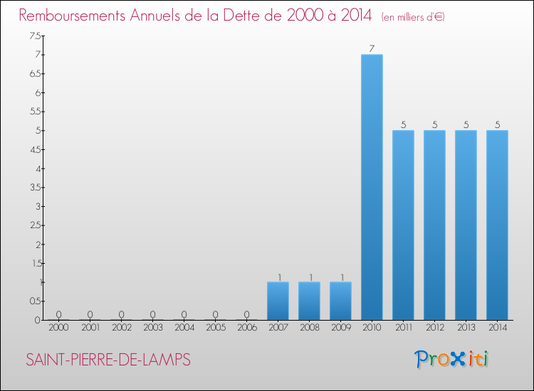 Evolution de l'annuité de la dette pour la commune de SAINT-PIERRE-DE-LAMPS de 2000 à 2014 Annuités de la dette pour SAINT-PIERRE-DE-LAMPS de 2000 à 2014