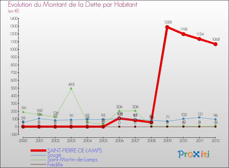 Evolution de la dette par habitant pour la commune de SAINT-PIERRE-DE-LAMPS et les communes proches de 2000 à 2012 Comparaison de la dette par habitant pour SAINT-PIERRE-DE-LAMPS et les communes voisines de 2000 à 2012
