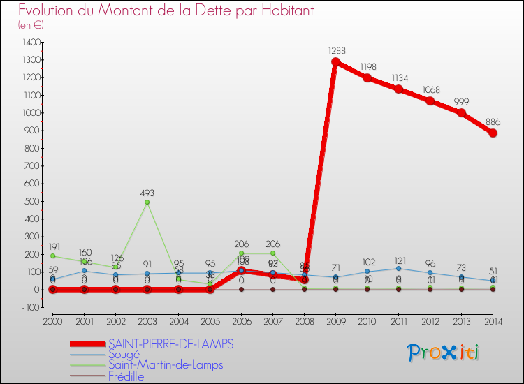 Evolution de la dette par habitant pour la commune de SAINT-PIERRE-DE-LAMPS et les communes proches de 2000 à 2014 Comparaison de la dette par habitant pour SAINT-PIERRE-DE-LAMPS et les communes voisines de 2000 à 2014