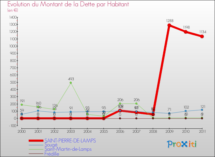 Evolution de la dette par habitant pour la commune de SAINT-PIERRE-DE-LAMPS et les communes proches Comparaison de la dette par habitant pour SAINT-PIERRE-DE-LAMPS et les communes voisines