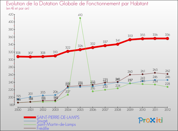 Evolution et montant de la dotation globale de fonctionnement par Habitant pour SAINT-PIERRE-DE-LAMPS et les communes proches Comparaison des dotations globales de fonctionnement par habitant pour SAINT-PIERRE-DE-LAMPS et les communes voisines