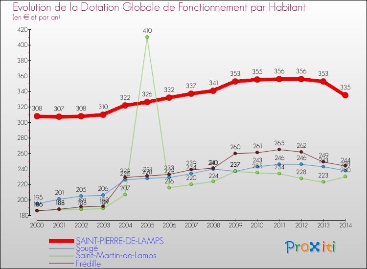 Evolution et montant de la dotation globale de fonctionnement par Habitant pour SAINT-PIERRE-DE-LAMPS et les communes proches de 2000 à 2014. Comparaison des dotations globales de fonctionnement par habitant pour SAINT-PIERRE-DE-LAMPS et les communes voisines de 2000 à 2014.