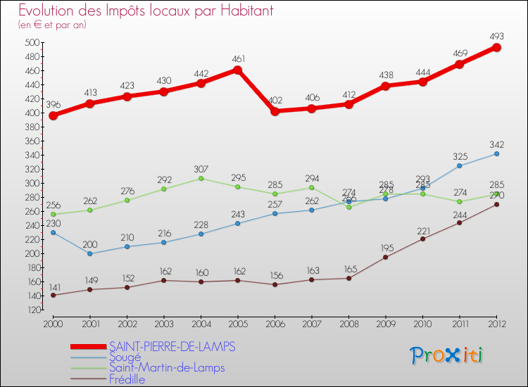 Evolution et montant des impôts locaux par Habitant pour SAINT-PIERRE-DE-LAMPS et les communes proches Comparaison des impôts locaux par habitant pour SAINT-PIERRE-DE-LAMPS et les communes voisines