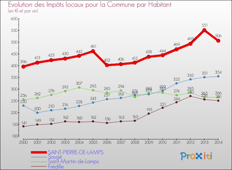 Evolution et montant des impôts locaux par Habitant pour SAINT-PIERRE-DE-LAMPS et les communes proches de 2000 à 2014 Comparaison des impôts locaux par habitant pour SAINT-PIERRE-DE-LAMPS et les communes voisines de 2000 à 2014