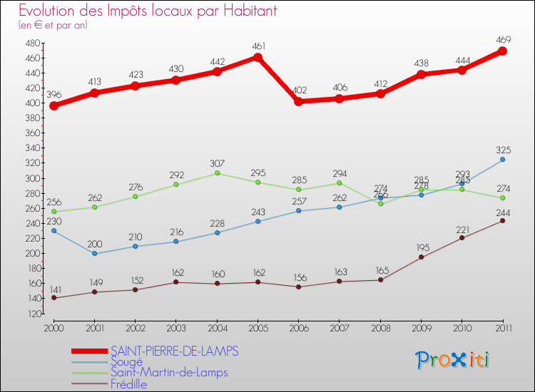 Evolution et montant des impôts locaux par Habitant pour SAINT-PIERRE-DE-LAMPS et les communes proches Comparaison des impôts locaux par habitant pour SAINT-PIERRE-DE-LAMPS et les communes voisines