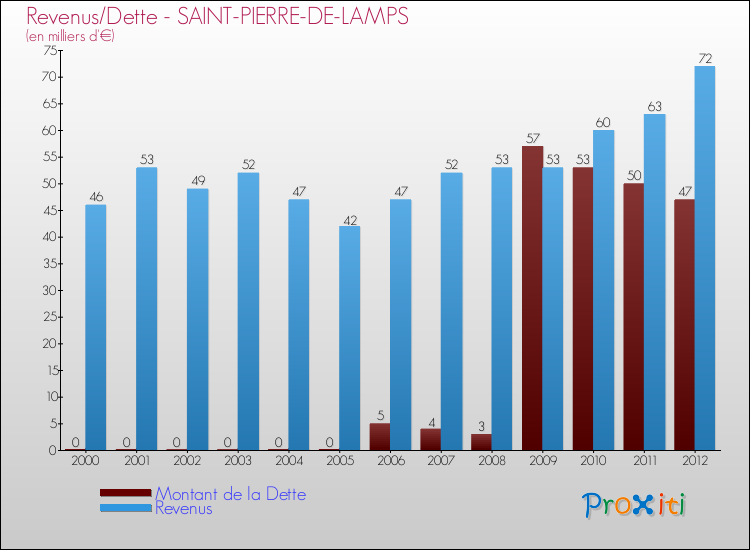 Evolution comparée de la dette et des revenus pour la commune de SAINT-PIERRE-DE-LAMPS de 2000 à 2012 Comparaison de la dette et des revenus pour SAINT-PIERRE-DE-LAMPS de 2000 à 2012