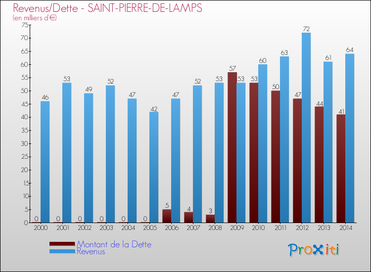 Evolution comparée de la dette et des revenus pour la commune de SAINT-PIERRE-DE-LAMPS de 2000 à 2014 Comparaison de la dette et des revenus pour SAINT-PIERRE-DE-LAMPS de 2000 à 2014
