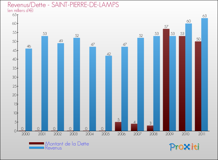 Evolution comparée de la dette et des revenus pour la commune de SAINT-PIERRE-DE-LAMPS de 2000 à 2011 Comparaison de la dette et des revenus pour SAINT-PIERRE-DE-LAMPS de 2000 à 2011