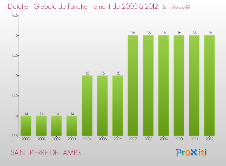 Evolution du montant de la Dotation Globale de Fonctionnement pour la commune de SAINT-PIERRE-DE-LAMPS de 2000 à 2012 Evolution du montant de la Dotation Globale de Fonctionnement pour SAINT-PIERRE-DE-LAMPS de 2000 à 2012