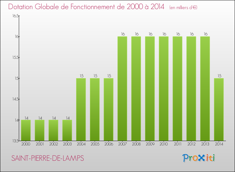 Evolution du montant de la Dotation Globale de Fonctionnement pour la commune de SAINT-PIERRE-DE-LAMPS de 2000 à 2014 Evolution du montant de la Dotation Globale de Fonctionnement pour SAINT-PIERRE-DE-LAMPS de 2000 à 2014