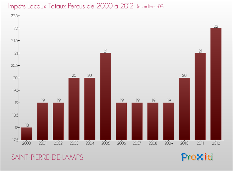 Evolution des Impôts Locaux pour la commune de SAINT-PIERRE-DE-LAMPS de 2000 à 2012 Evolution des Impôts Locaux pour SAINT-PIERRE-DE-LAMPS de 2000 à 2012