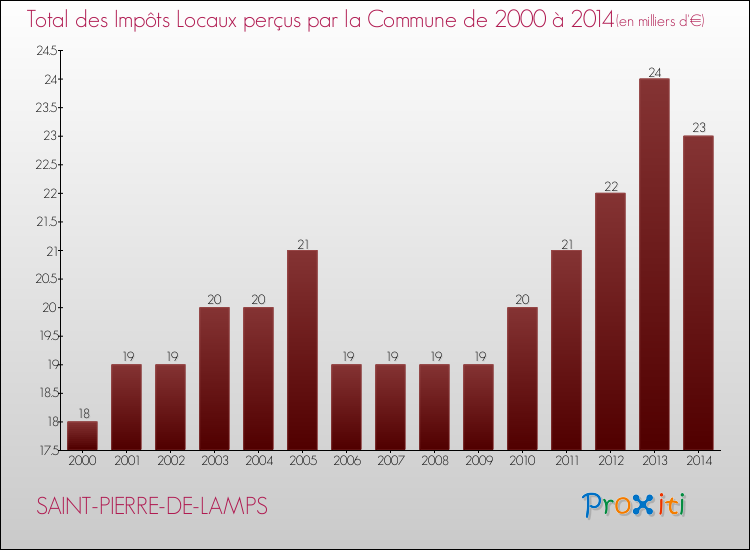 Evolution des Impôts Locaux pour la commune de SAINT-PIERRE-DE-LAMPS de 2000 à 2014 Evolution des Impôts Locaux pour SAINT-PIERRE-DE-LAMPS de 2000 à 2014