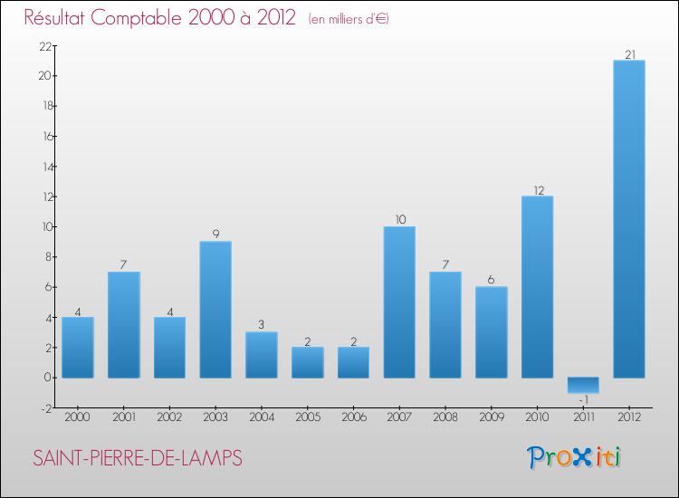 Evolution du résultat comptable pour la commune de SAINT-PIERRE-DE-LAMPS de 2000 à 2012 Evolution du résultat comptable pour SAINT-PIERRE-DE-LAMPS de 2000 à 2012