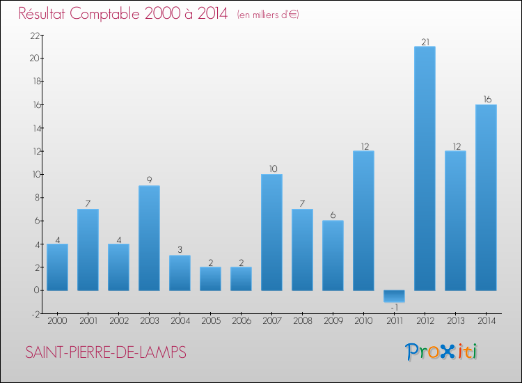 Evolution du résultat comptable pour la commune de SAINT-PIERRE-DE-LAMPS de 2000 à 2014 Evolution du résultat comptable pour SAINT-PIERRE-DE-LAMPS de 2000 à 2014