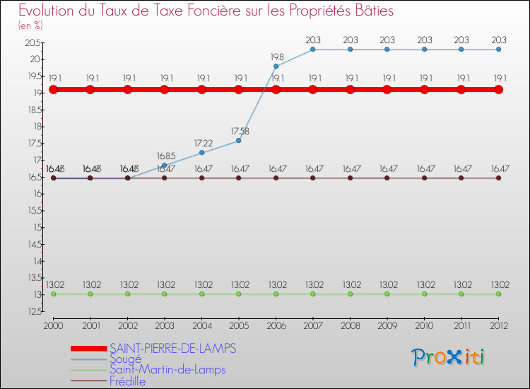 Evolution du taux de la taxe foncière sur le bati pour SAINT-PIERRE-DE-LAMPS et les communes proches de 2000 à 2012 Comparaison des taux de taxe foncière sur le bati pour SAINT-PIERRE-DE-LAMPS et les communes voisines de 2000 à 2012