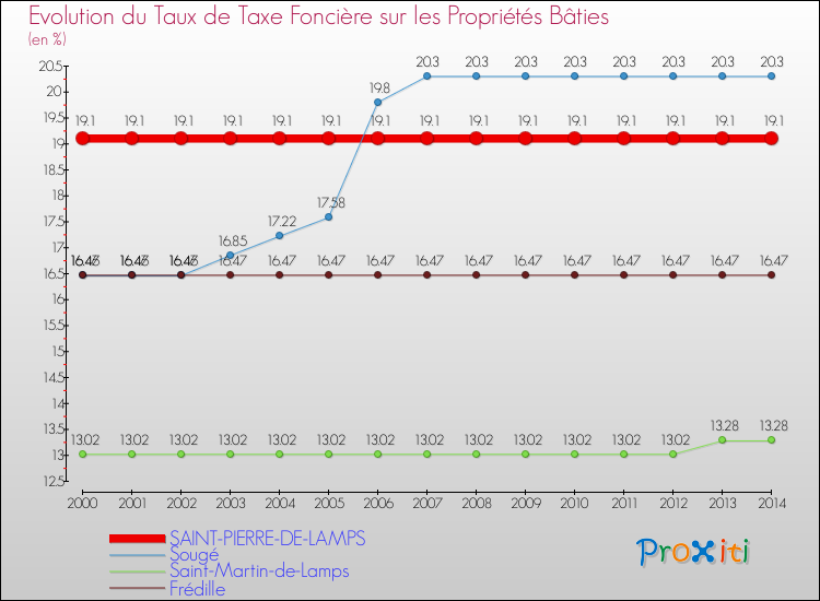 Evolution du taux de la taxe foncière sur le bati pour SAINT-PIERRE-DE-LAMPS et les communes proches de 2000 à 2014 Comparaison des taux de taxe foncière sur le bati pour SAINT-PIERRE-DE-LAMPS et les communes voisines de 2000 à 2014