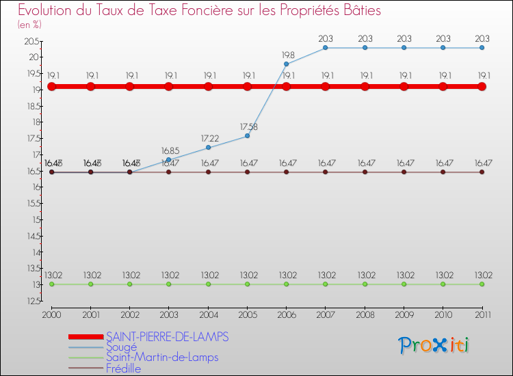 Evolution du taux de la taxe foncière sur le bati pour SAINT-PIERRE-DE-LAMPS et les communes proches Comparaison des taux de taxe foncière sur le bati pour SAINT-PIERRE-DE-LAMPS et les communes voisines